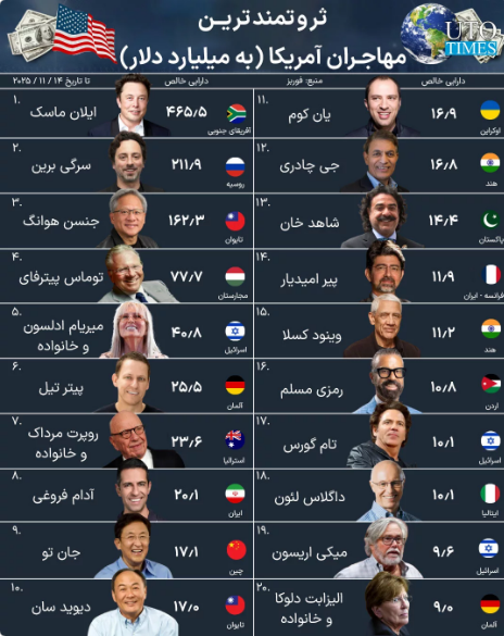 ثروتمندترین مهاجران آمریکا 2025 ثروتمندترین مهاجران آمریکا 2025